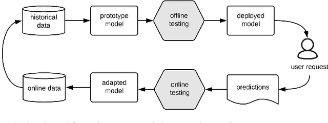 Figure 1 for Can Offline Testing of Deep Neural Networks Replace Their Online Testing?