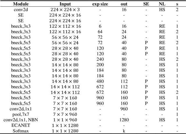 Figure 2 for Mushroom image recognition and distance generation based on attention-mechanism model and genetic information