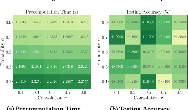 Figure 4 for SCARA: Scalable Graph Neural Networks with Feature-Oriented Optimization