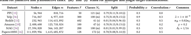 Figure 3 for SCARA: Scalable Graph Neural Networks with Feature-Oriented Optimization