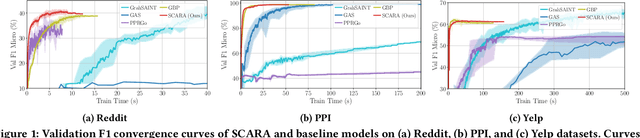 Figure 2 for SCARA: Scalable Graph Neural Networks with Feature-Oriented Optimization