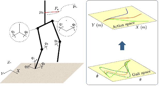 Figure 2 for Interactive Dynamic Walking: Learning Gait Switching Policies with Generalization Guarantees