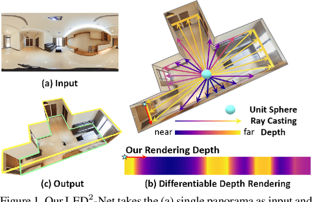 Figure 1 for LED2-Net: Monocular 360 Layout Estimation via Differentiable Depth Rendering