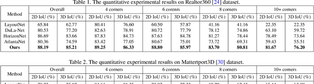 Figure 2 for LED2-Net: Monocular 360 Layout Estimation via Differentiable Depth Rendering