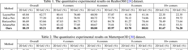Figure 2 for LED2-Net: Monocular 360 Layout Estimation via Differentiable Depth Rendering