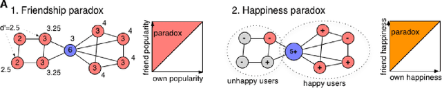 Figure 1 for The happiness paradox: your friends are happier than you