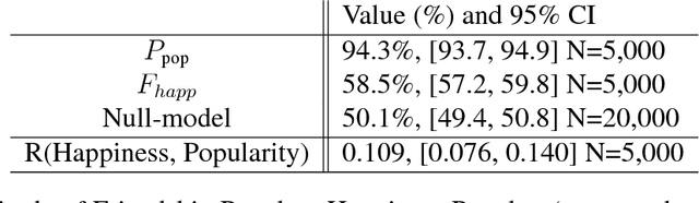 Figure 2 for The happiness paradox: your friends are happier than you