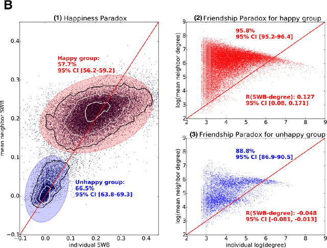 Figure 3 for The happiness paradox: your friends are happier than you
