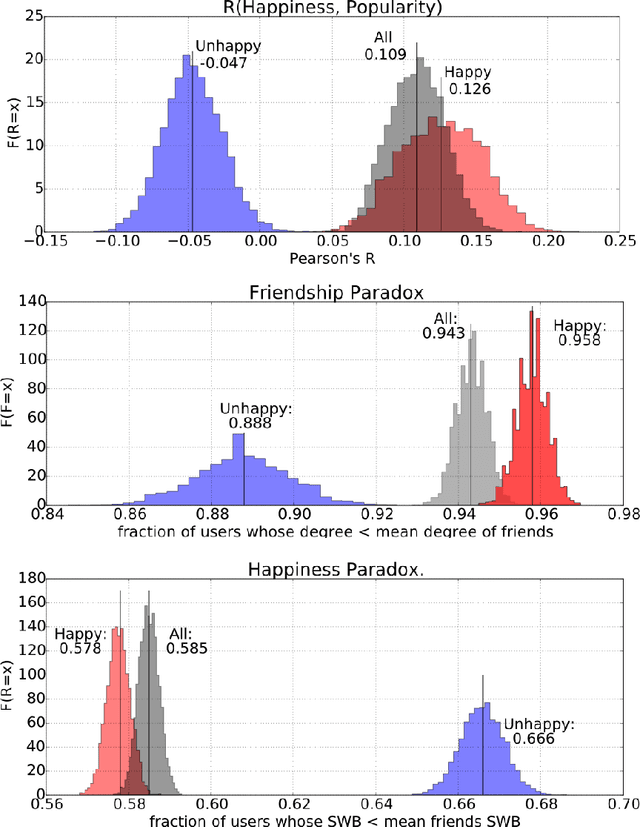 Figure 4 for The happiness paradox: your friends are happier than you