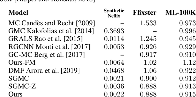 Figure 1 for Geometric Matrix Completion: A Functional View