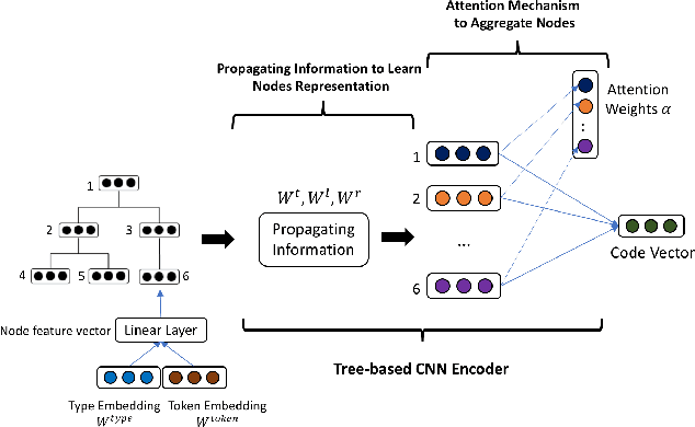Figure 4 for Learning Distributed Representations of Code Snippets from Unlabeled Data