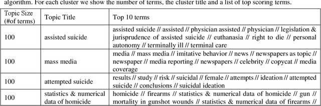 Figure 4 for PDC -- a probabilistic distributional clustering algorithm: a case study on suicide articles in PubMed