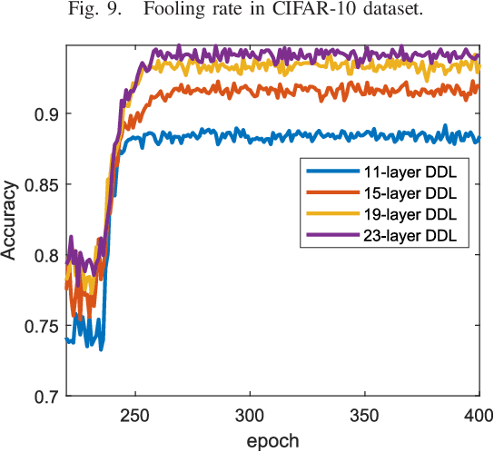 Figure 2 for Deep Dictionary Learning: A PARametric NETwork Approach