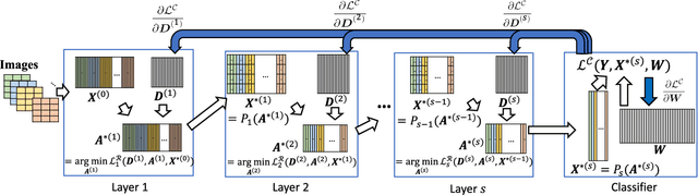 Figure 1 for Deep Dictionary Learning: A PARametric NETwork Approach