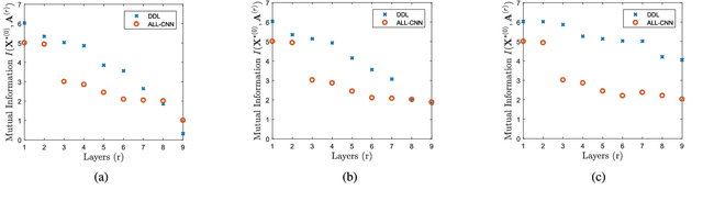 Figure 4 for Deep Dictionary Learning: A PARametric NETwork Approach