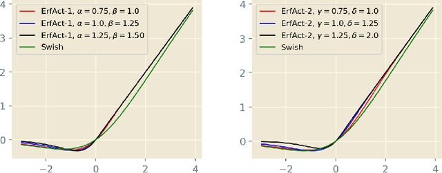 Figure 1 for ErfAct and PSerf: Non-monotonic smooth trainable Activation Functions