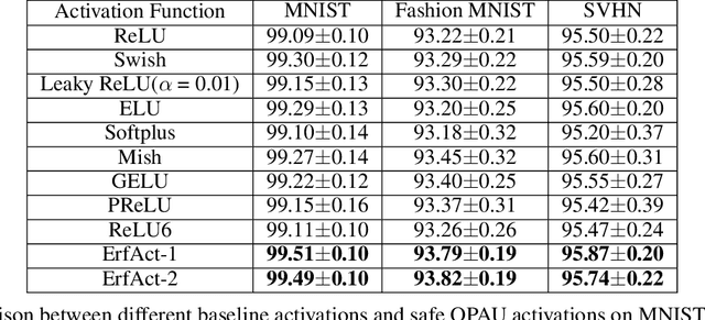 Figure 2 for ErfAct and PSerf: Non-monotonic smooth trainable Activation Functions