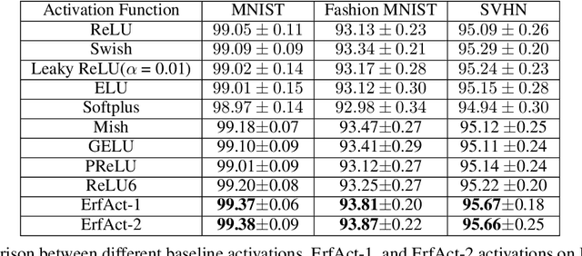 Figure 3 for ErfAct and PSerf: Non-monotonic smooth trainable Activation Functions