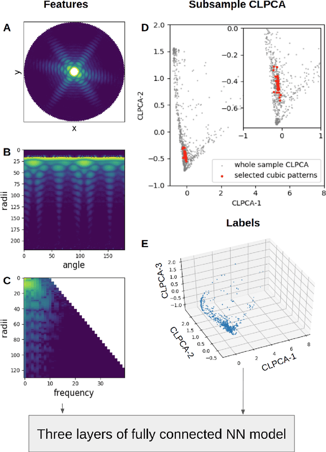 Figure 3 for Unsupervised learning approaches to characterize heterogeneous samples using X-ray single particle imaging