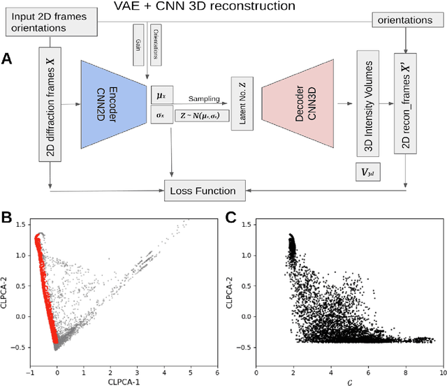 Figure 4 for Unsupervised learning approaches to characterize heterogeneous samples using X-ray single particle imaging