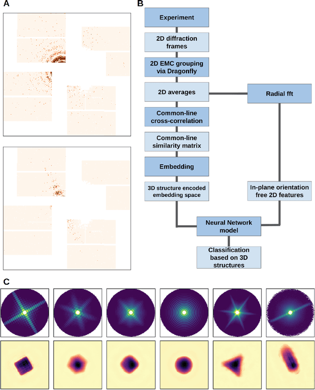 Figure 1 for Unsupervised learning approaches to characterize heterogeneous samples using X-ray single particle imaging
