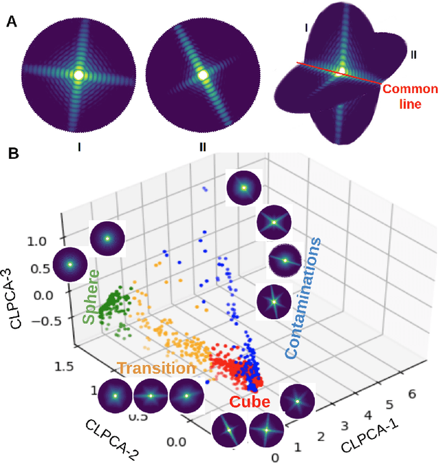 Figure 2 for Unsupervised learning approaches to characterize heterogeneous samples using X-ray single particle imaging