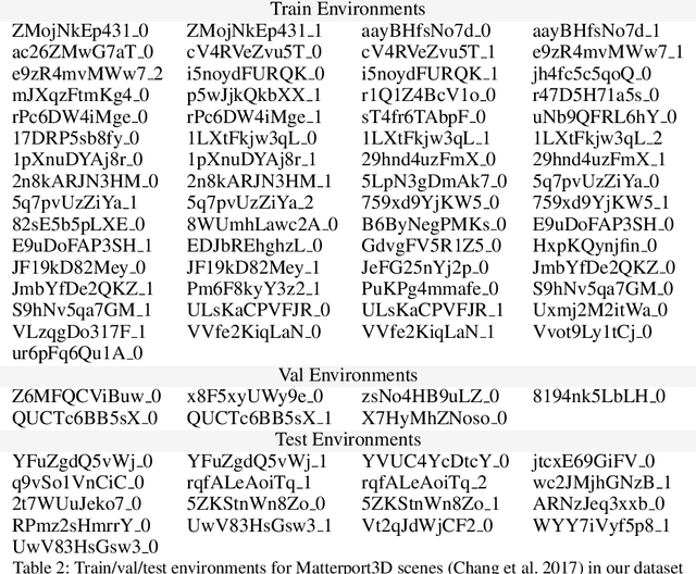 Figure 4 for Semantic MapNet: Building Allocentric SemanticMaps and Representations from Egocentric Views