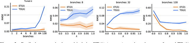 Figure 3 for Expected Eligibility Traces
