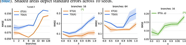 Figure 4 for Expected Eligibility Traces