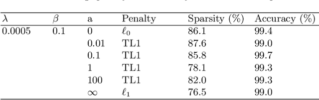 Figure 2 for Learning Sparse Neural Networks via $\ell_0$ and T$\ell_1$ by a Relaxed Variable Splitting Method with Application to Multi-scale Curve Classification