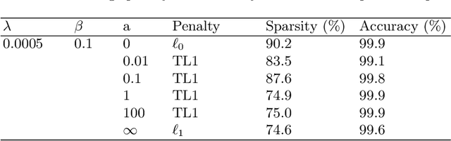 Figure 3 for Learning Sparse Neural Networks via $\ell_0$ and T$\ell_1$ by a Relaxed Variable Splitting Method with Application to Multi-scale Curve Classification