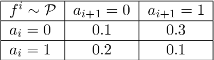 Figure 4 for Thompson Sampling for Factored Multi-Agent Bandits