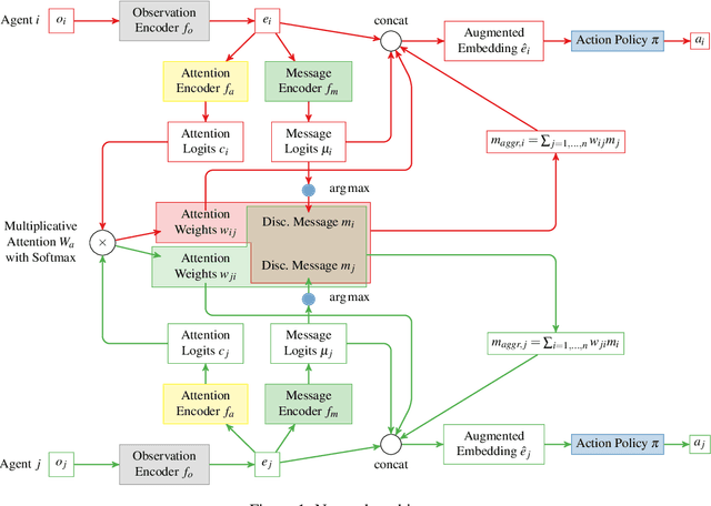 Figure 1 for Learning Emergent Discrete Message Communication for Cooperative Reinforcement Learning