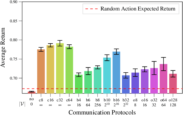 Figure 3 for Learning Emergent Discrete Message Communication for Cooperative Reinforcement Learning