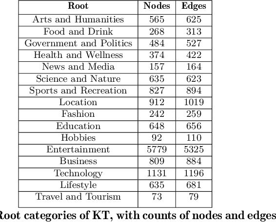 Figure 1 for Klout Topics for Modeling Interests and Expertise of Users Across Social Networks