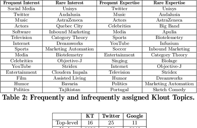 Figure 2 for Klout Topics for Modeling Interests and Expertise of Users Across Social Networks