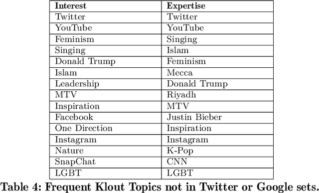 Figure 4 for Klout Topics for Modeling Interests and Expertise of Users Across Social Networks