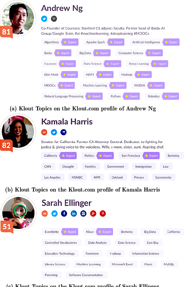 Figure 3 for Klout Topics for Modeling Interests and Expertise of Users Across Social Networks