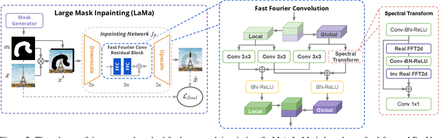 Figure 2 for Resolution-robust Large Mask Inpainting with Fourier Convolutions