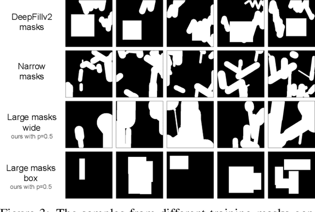 Figure 4 for Resolution-robust Large Mask Inpainting with Fourier Convolutions