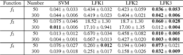 Figure 1 for Error analysis of regularized least-square regression with Fredholm kernel
