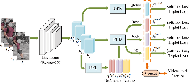 Figure 3 for Reference-Aided Part-Aligned Feature Disentangling for Video Person Re-Identification
