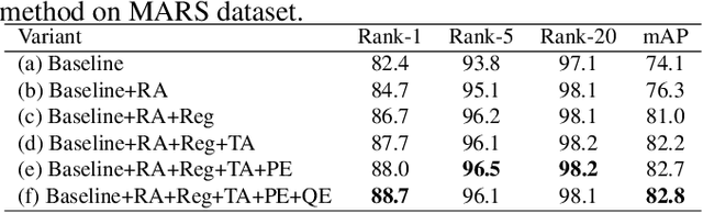Figure 2 for Reference-Aided Part-Aligned Feature Disentangling for Video Person Re-Identification
