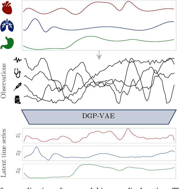 Figure 1 for On Disentanglement in Gaussian Process Variational Autoencoders