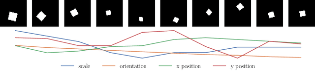 Figure 2 for On Disentanglement in Gaussian Process Variational Autoencoders