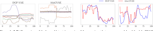 Figure 4 for On Disentanglement in Gaussian Process Variational Autoencoders
