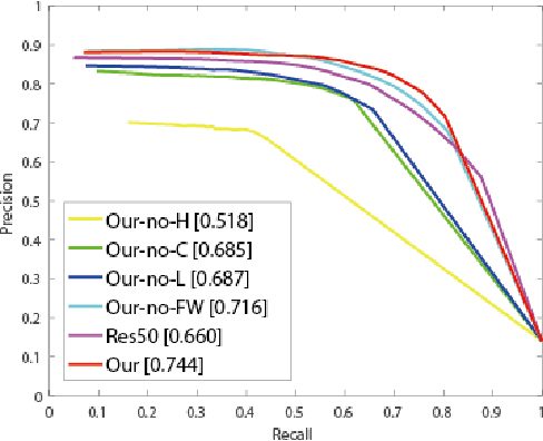 Figure 4 for RGB-T Image Saliency Detection via Collaborative Graph Learning