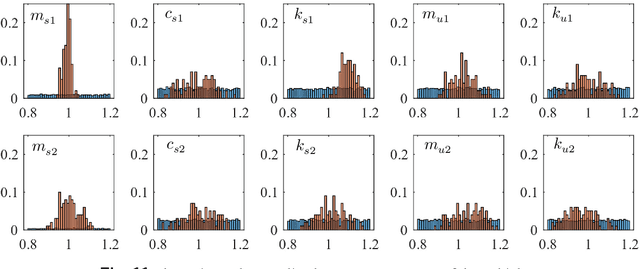 Figure 2 for Application of Particle Swarm Optimization method to On-going Monitoring for estimating vehicle-bridge interaction system