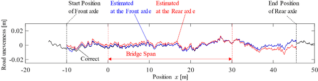Figure 4 for Application of Particle Swarm Optimization method to On-going Monitoring for estimating vehicle-bridge interaction system