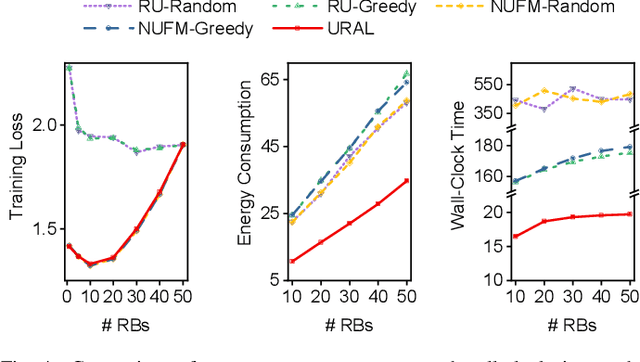 Figure 4 for Efficient Federated Meta-Learning over Multi-Access Wireless Networks